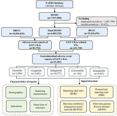 Association between different GLP-1 receptor agonists and gastrointestinal adverse reactions: A real-world disproportionality study based on FDA adverse event reporting system database